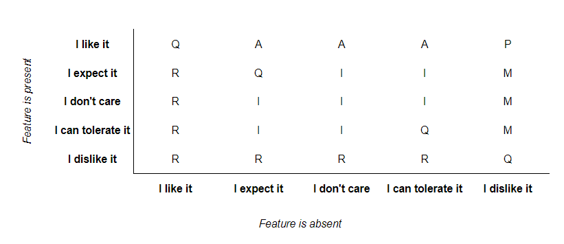 Kano categorization (discrete)